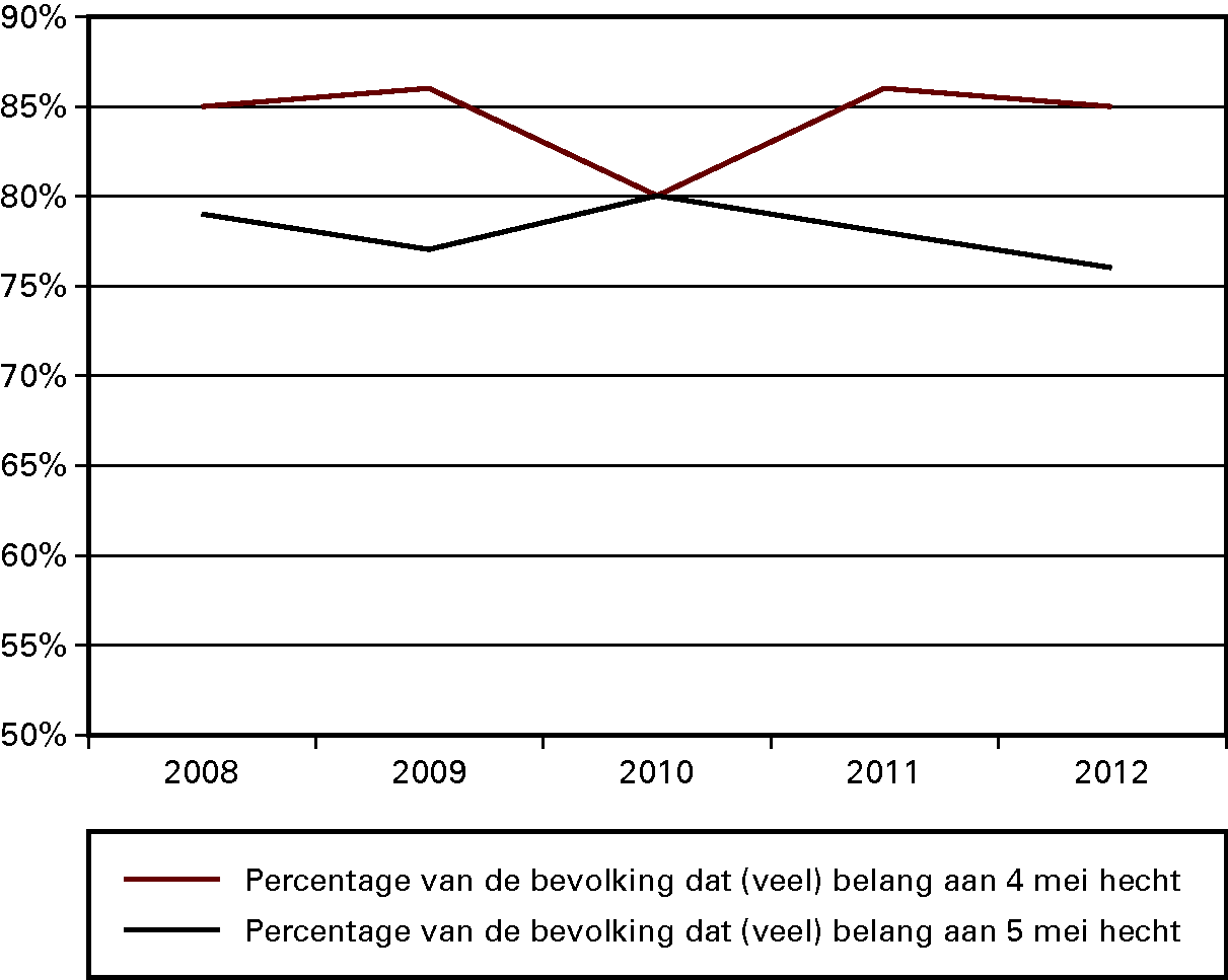 Kengetal: percentage van de bevolking dat (veel) belang hecht aan 4 en 5 mei 