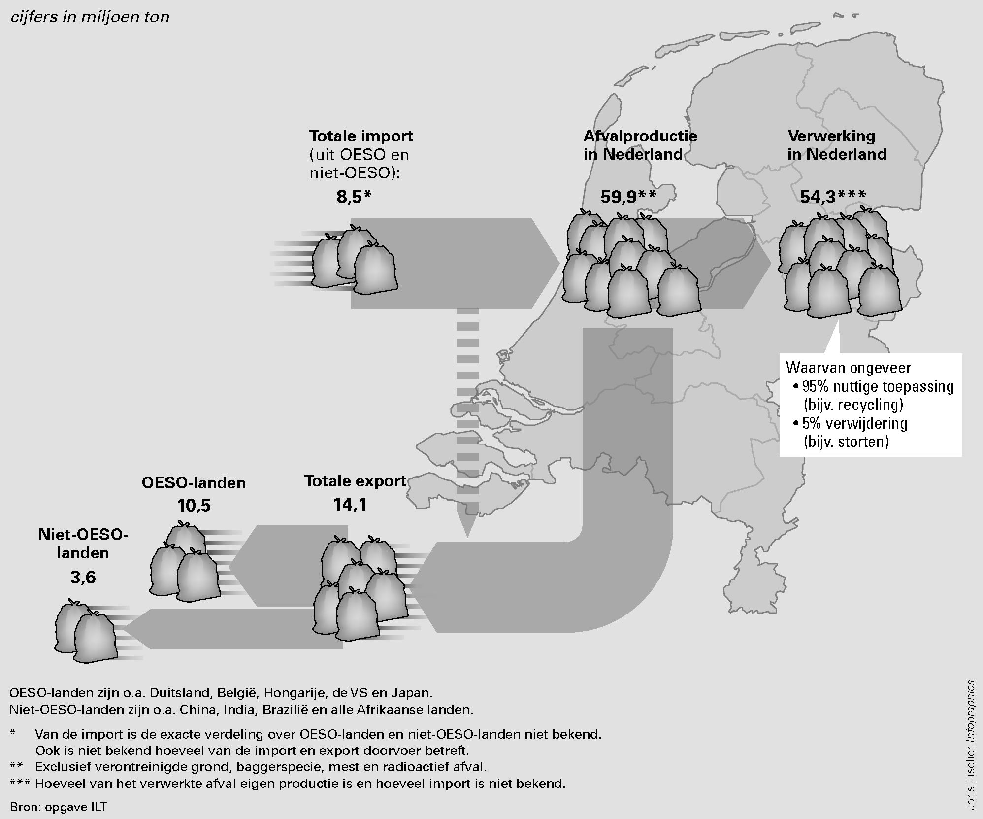 Figuur 1 Afvalcijfers en -stromen van Nederland in 2010