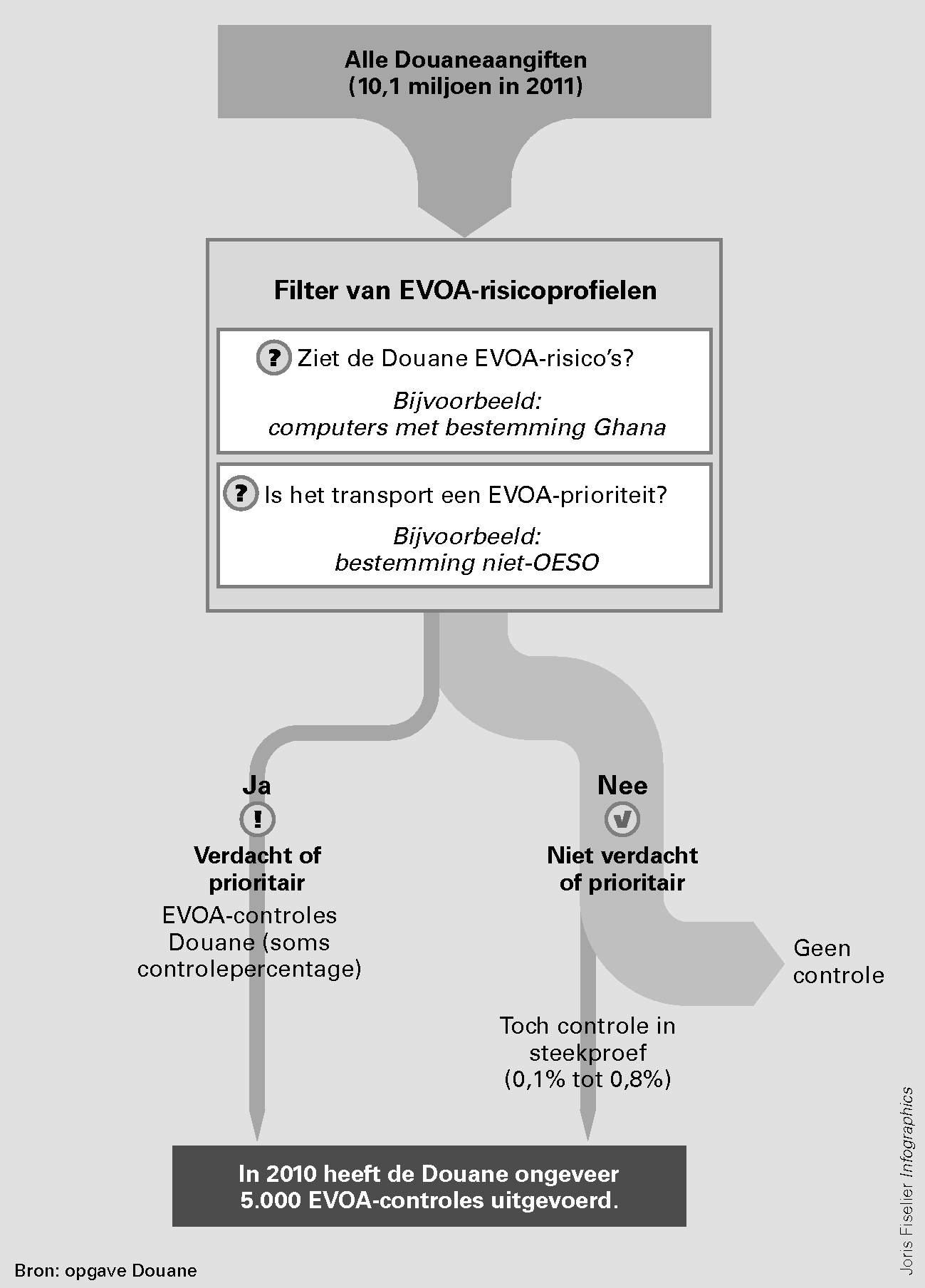 Figuur 3 Controle op basis van risicoprofielen