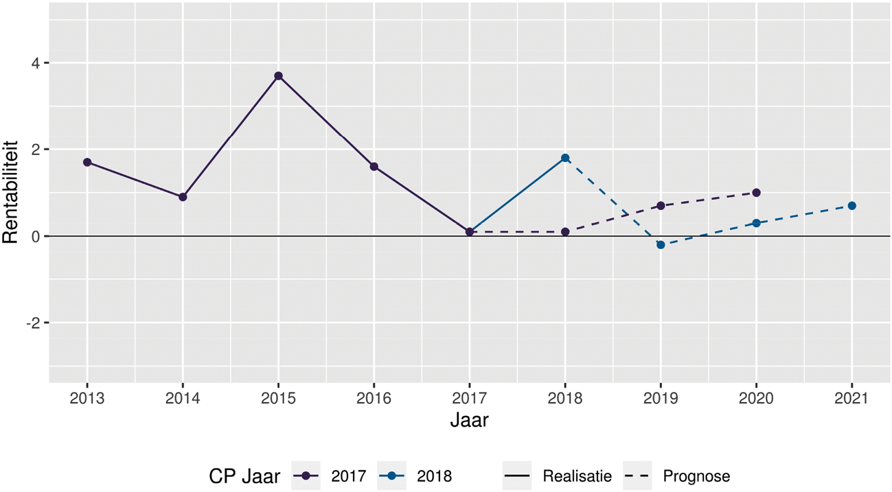 Grafiek 3: De rentabiliteit in het mbo op basis van de jaarrekeningen (continuïteitsafbmparagraaf) van besturen uit 2017, ten opzichte van 2018