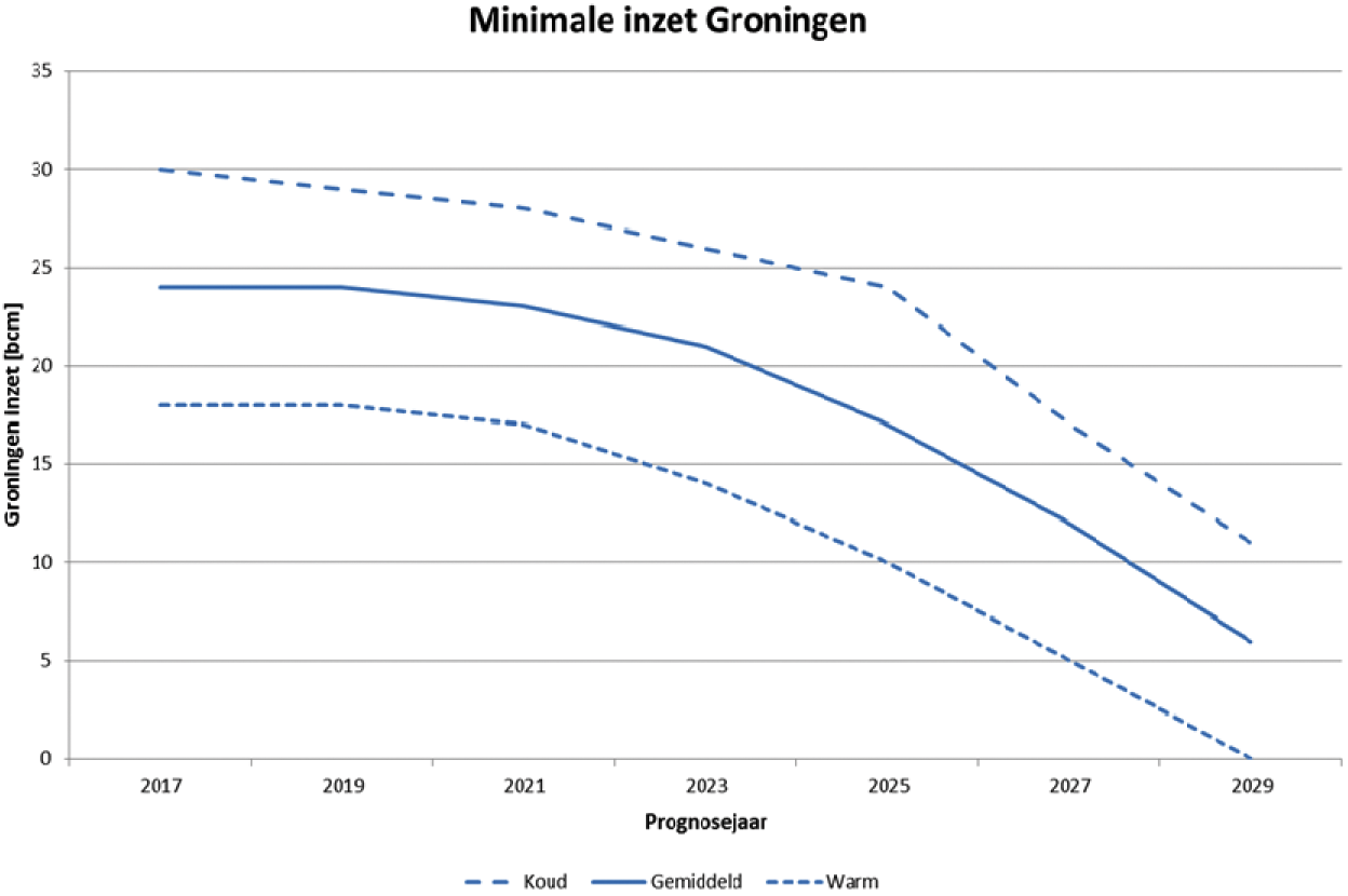 Figuur 2: ontwikkeling benodigde Groningenvolumes (Bron: GTS)