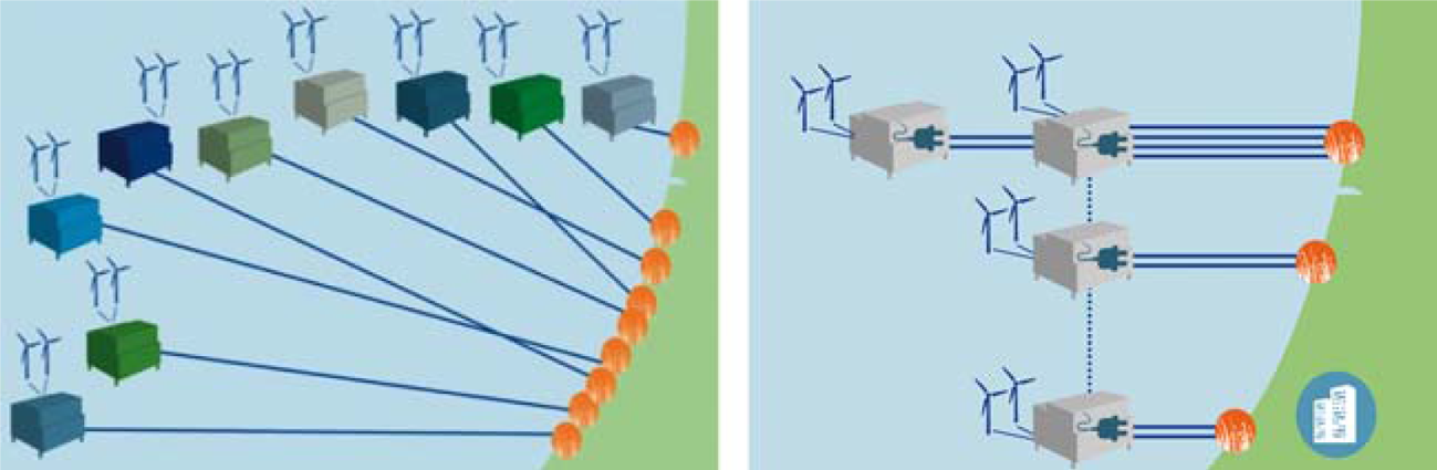 Schematische weergave van individuele aansluiting (links) en een net op zee (rechts).