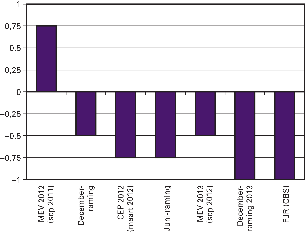 Figuur 1.2 Ramingen economische groei in 2012