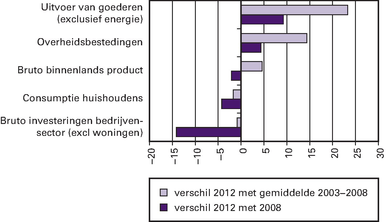 Figuur 1.3. Ontwikkeling volume binnenlandse bestedingen