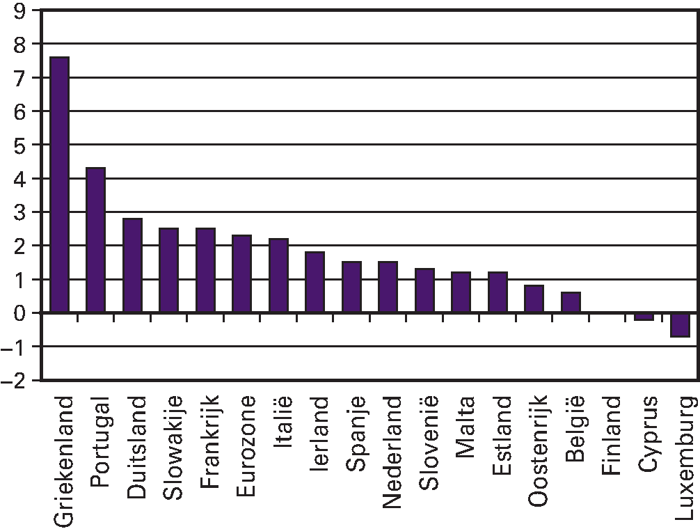 Figuur 1.9 Ontwikkeling Structurele EMU-saldo 2010–2012