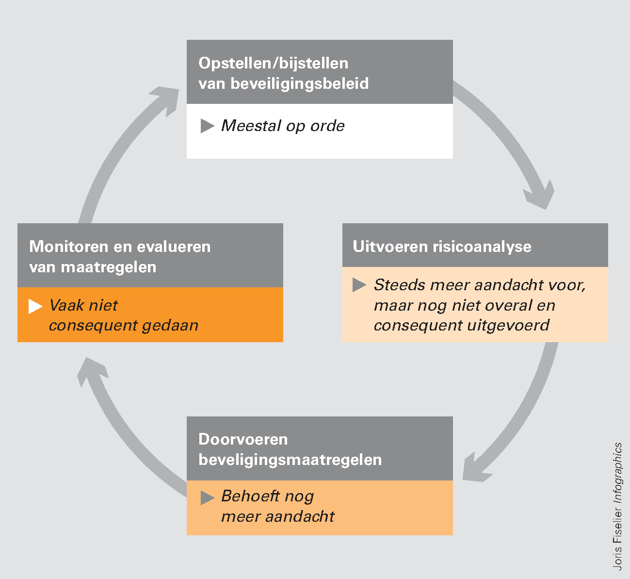 Figuur 4. Uitvoering van het informatiebeveiligingsbeleid