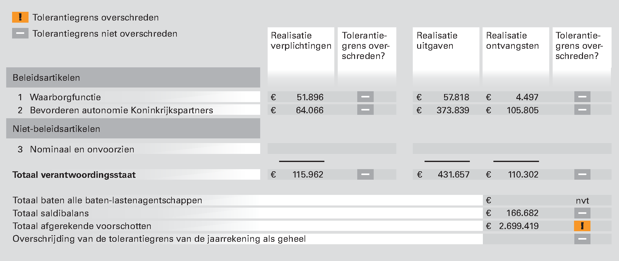 Tolerantiegrensoverschrijdingen in 2012 bij Koninkrijksrelaties (x € 1.000)