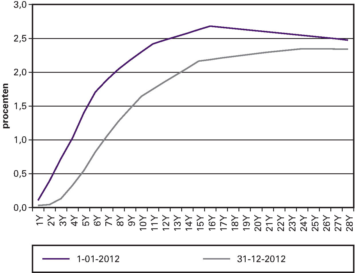 Figuur B.5: De staatscurve op 1 januari en 31 december 2012