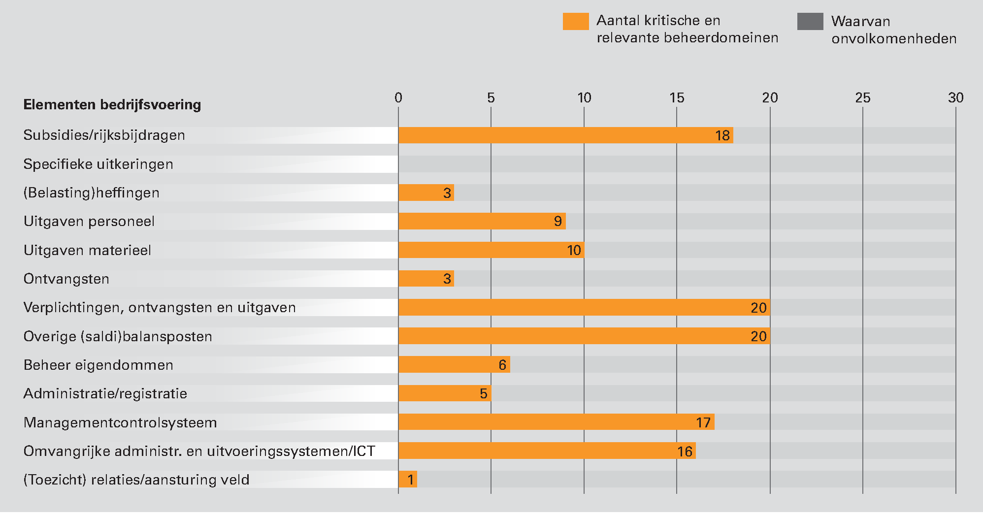 Figuur 1. Kritische en relevante beheerdomeinen per element van de bedrijfsvoering in 2012 bij het Ministerie van Buitenlandse Zaken