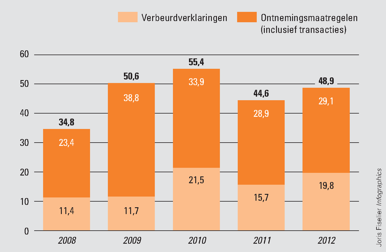 Figuur 3 Door Ministerie van VenJ ontvangen in kader van strafrechtelijk ontnemen in 2008–2012 (in € miljoen)