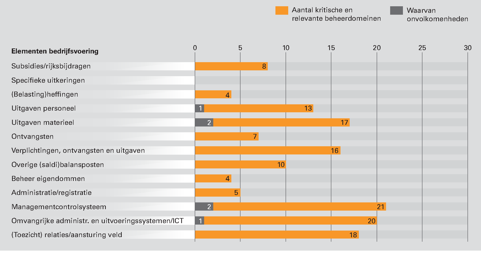 Figuur 6 Kritische en relevante beheerdomeinen per element van de bedrijfsvoering in 2012 bij het Ministerie van Veiligheid en Justitie