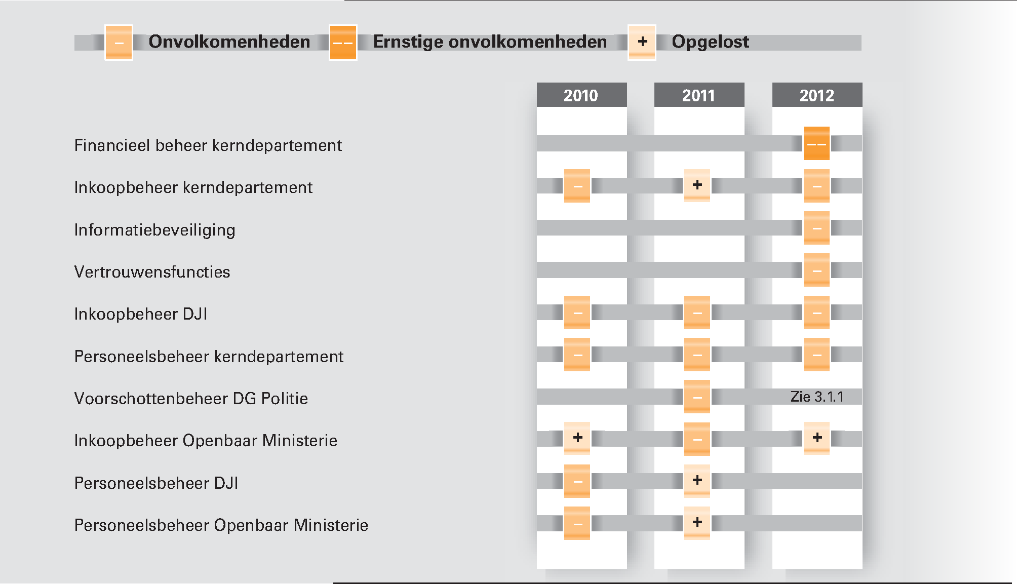 Figuur 7 Onvolkomenheden in de bedrijfsvoering van het Ministerie van VenJ