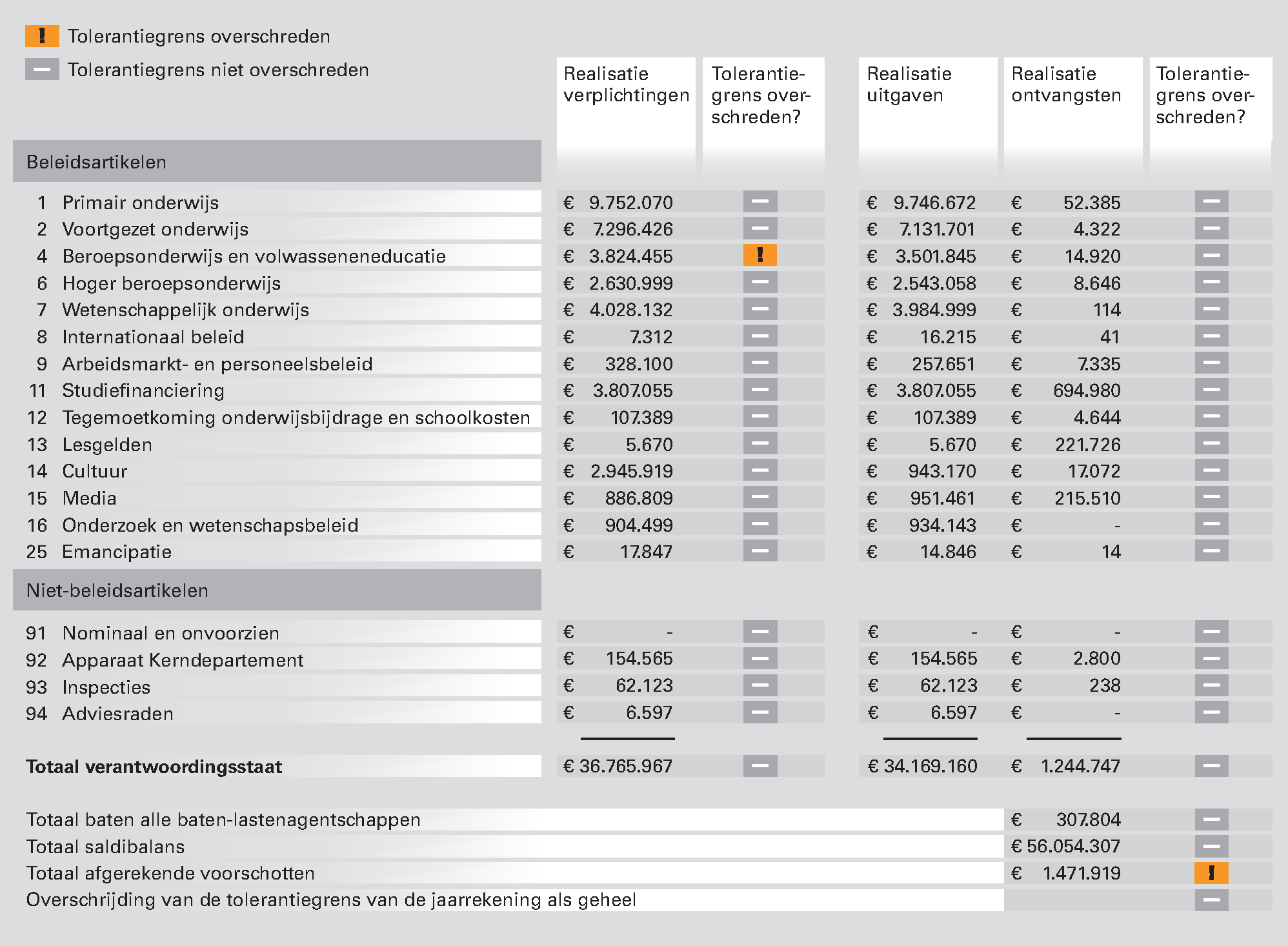 Figuur 7. Overschrijdingen tolerantiegrenzen in 2012 bij het Ministerie van OCW (x 1.000)