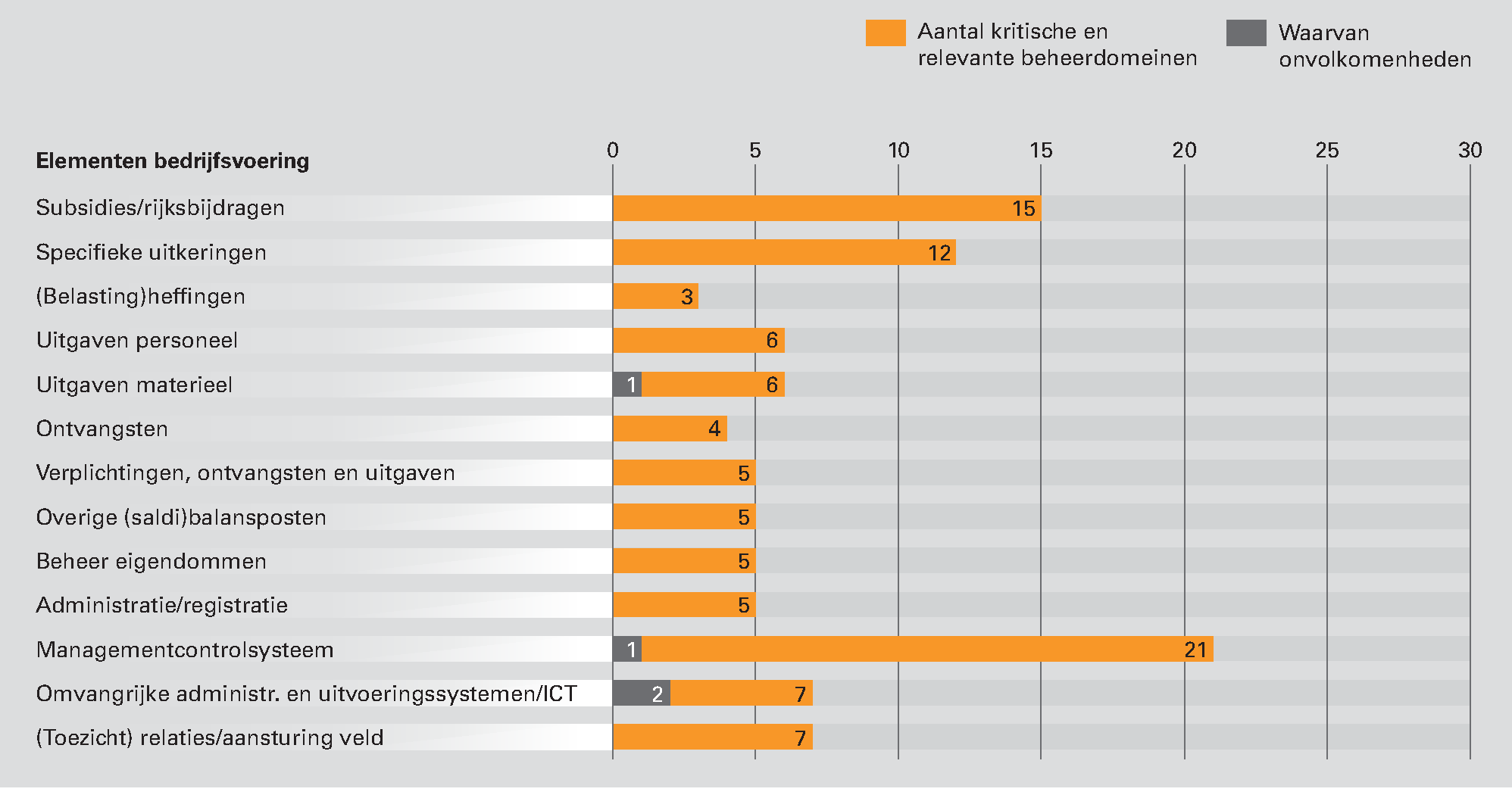 Figuur 5 Kritische en relevante beheerdomeinen per element van de bedrijfsvoering in 2012 bij het Ministerie van IenM