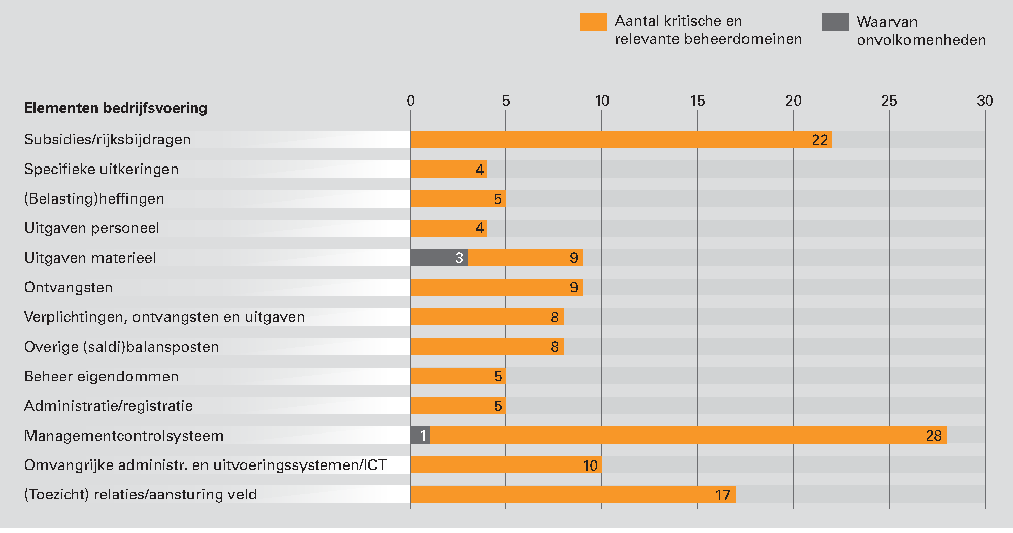 Figuur 4 Kritische en relevante beheerdomeinen per element van de bedrijfsvoering in 2012 bij het Ministerie van EZ