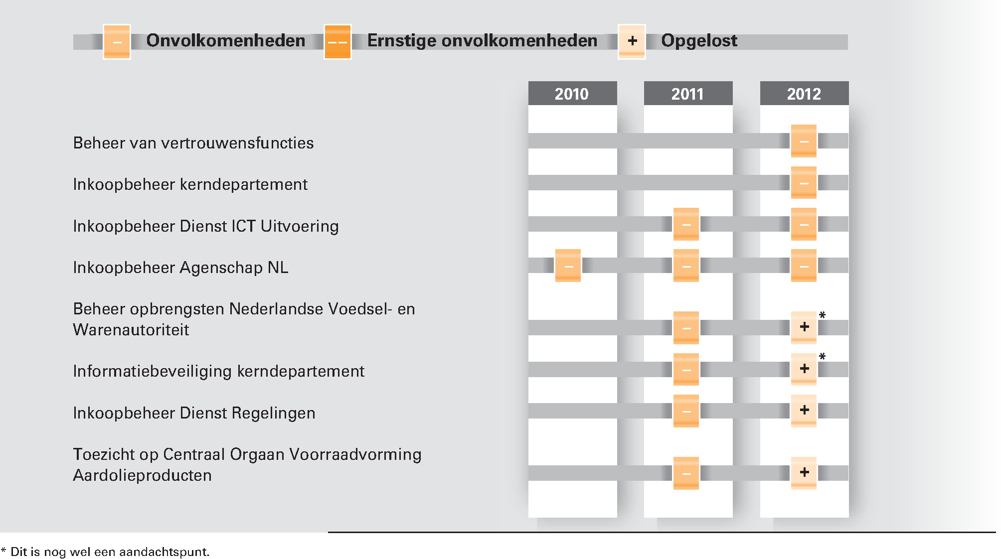 Figuur 5 Onvolkomenheden in de bedrijfsvoering van het Ministerie van EZ