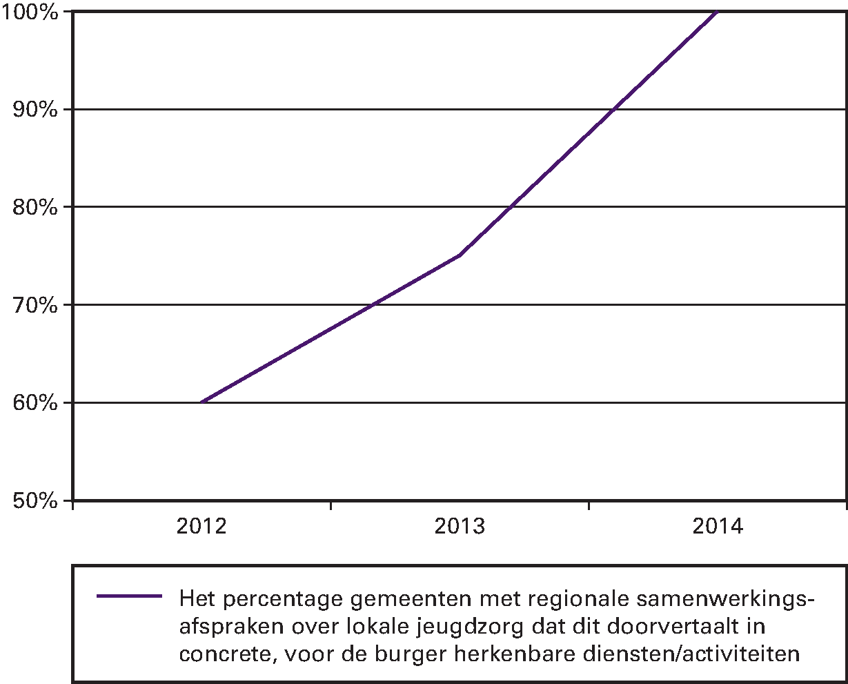 Indicator regionale samenwerkingsafspraken (output)