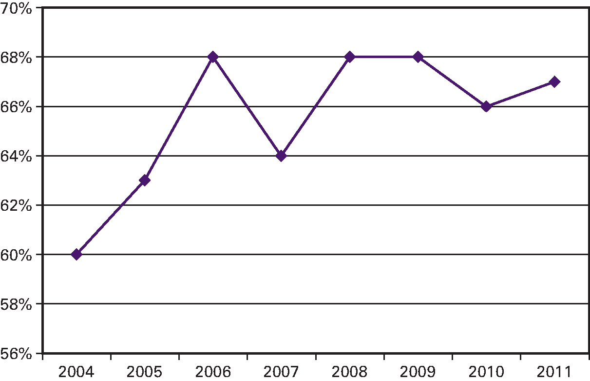 Percentage van de Nederlandse bevolking (vanaf 18 jaar) dat voldoet aan de beweegnorm