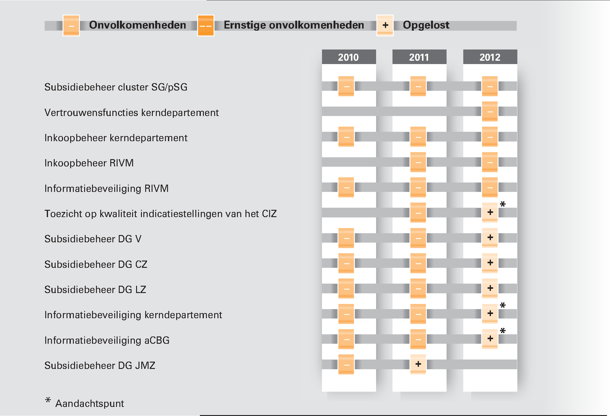 Figuur 6 Onvolkomenheden in de bedrijfsvoering van het Ministerie van VWS