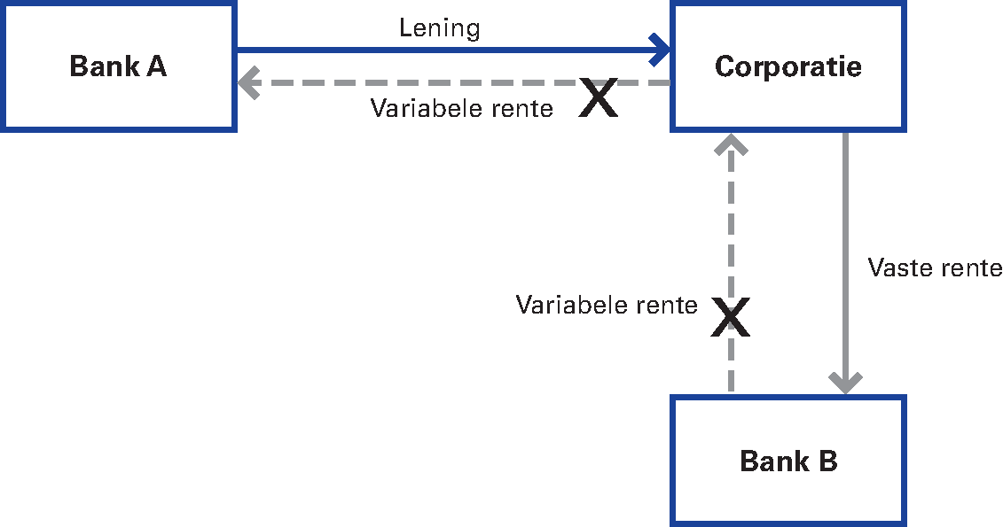 Principe van een renteswap (payer swap)