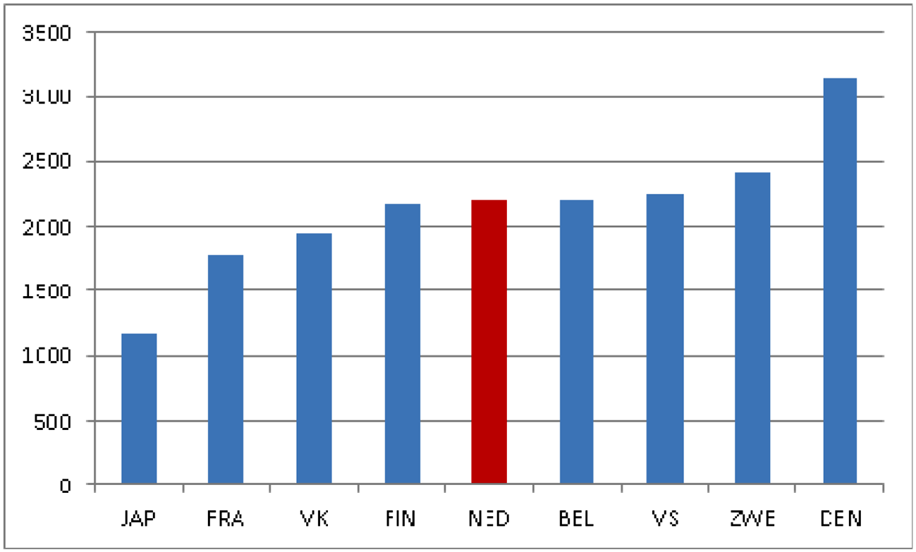 Figuur 2: Totale publieke uitgaven aan onderwijs per hoofd van de bevolking, 2010 (Bron: Education at a glance 2013, OESO)