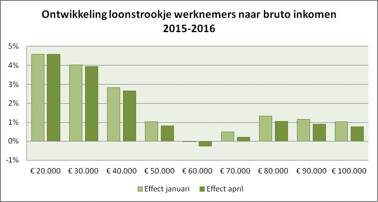 Grafiek 1: Loonstrookjeseffecten naar bruto inkomen in januari en april.