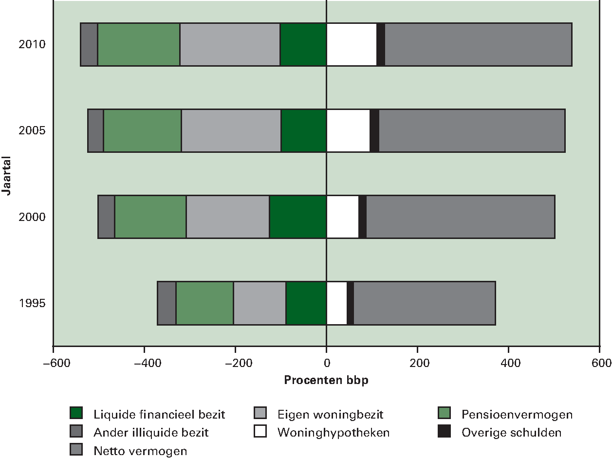 Figuur 2.18 Bezittingen en schulden van huishoudens 						afgelopen decennia sterk toegenomen