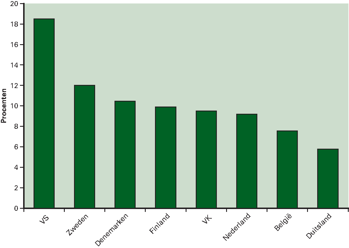 Figuur 2.25 Dynamiek Nederlandse bedrijfsleven blijft 					 achter bij VS