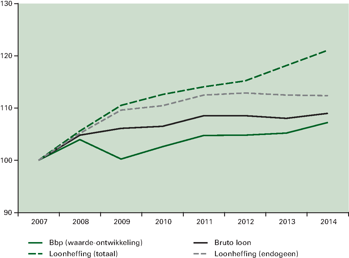 Figuur 3.4.9 Ontwikkeling ontvangsten loonheffing, 						brutoloon en bbp