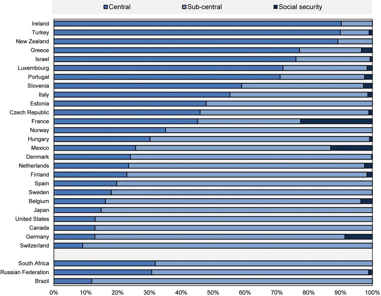 2 Werkgelegenheid van het totale ambtelijk apparaat verdeeld over overheden (centraal/rijk, decentraal en sociale zekerheid) (2011)