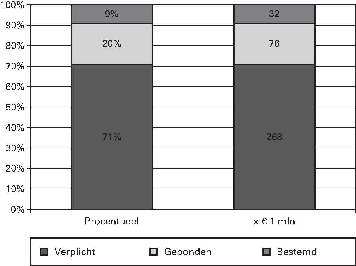 Verk./Planuitw. Reg/lok. (Periode 2013–2028)