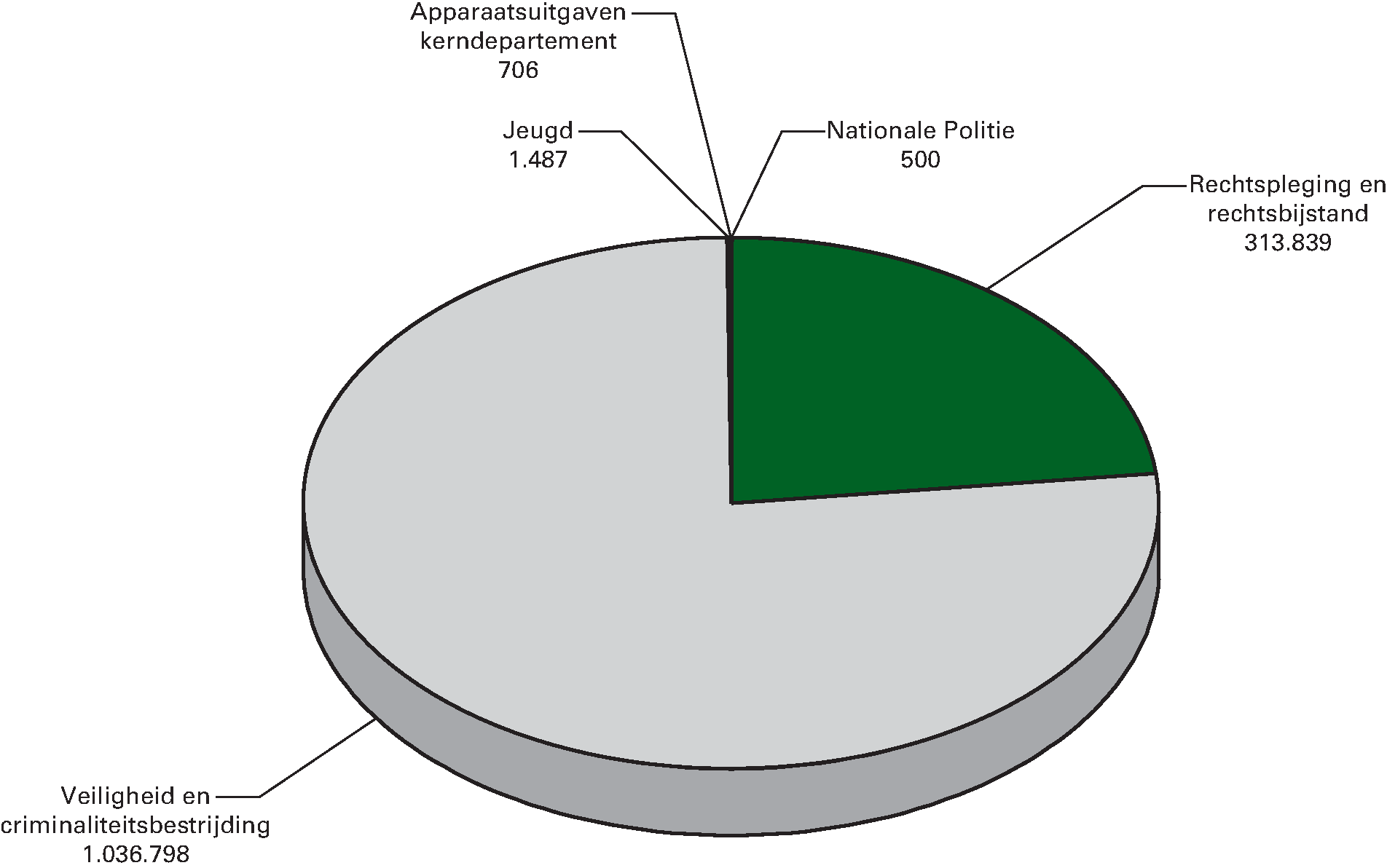 Begrotingsontvangsten 2014 (bedragen x € 1.000). Totaal € 1.353,3 				  mln.