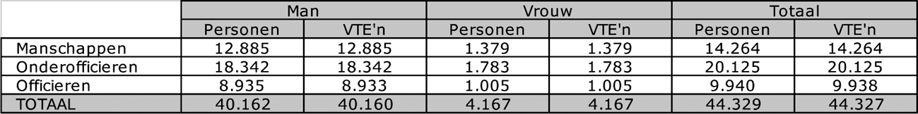 Tabel 3: Opbouw militair personeelsbestand per 1 juli 2012