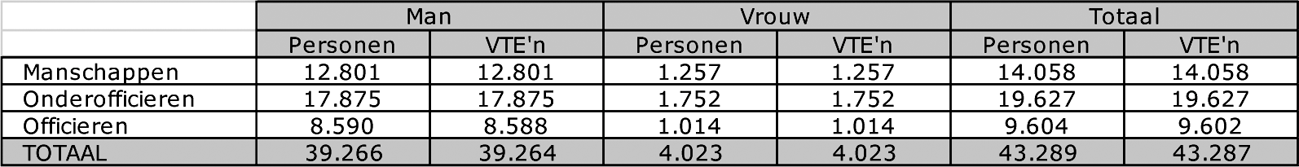 Tabel 4: Opbouw militair personeelsbestand per 1 juli 2013