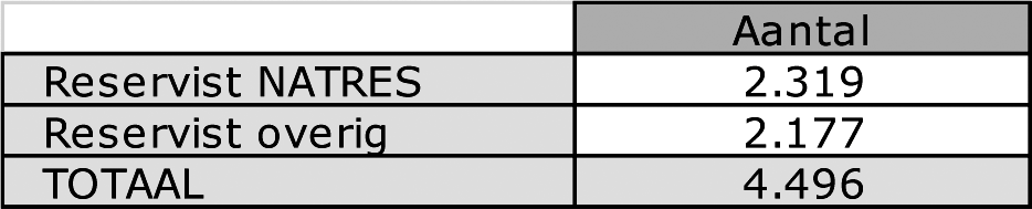 Tabel 12: Actieve reservisten per 1 juli 2013 (VTE)
