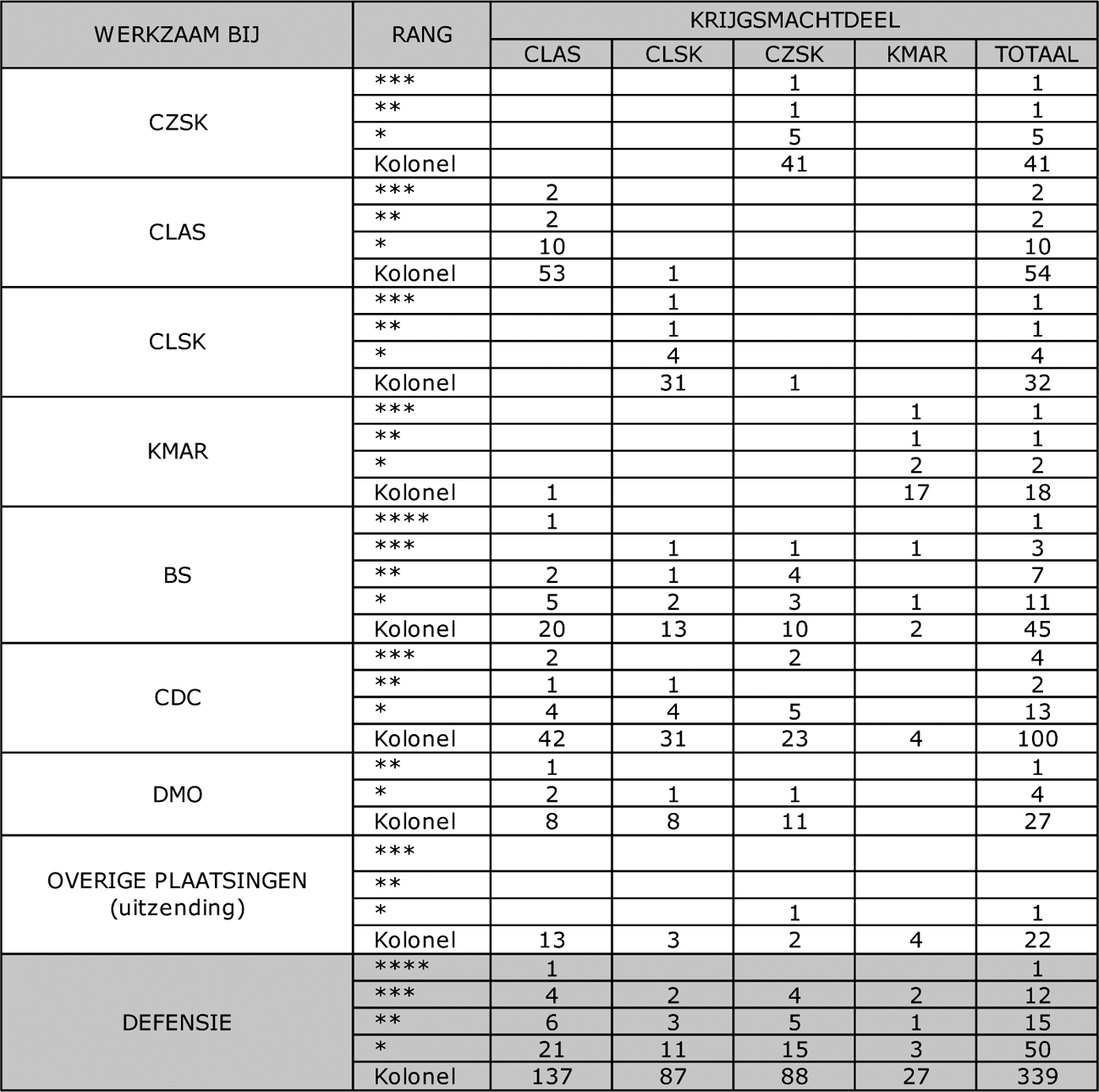 Tabel 13: Overzicht militaire top functionarissen per 1 juli 2013