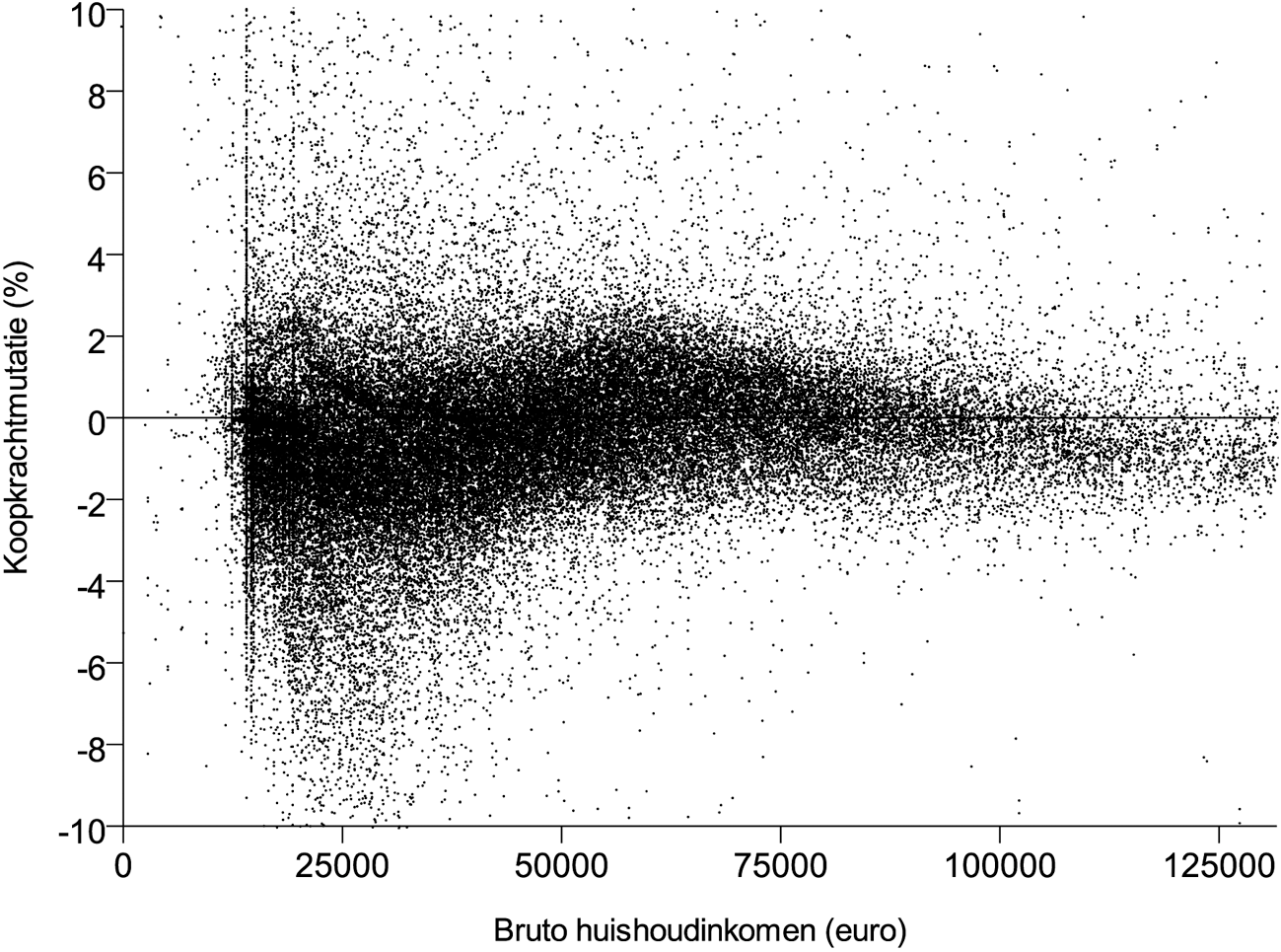 Figuur B.4.1: Statistische koopkrachtontwikkeling 2014 						huishoudens naar bruto huishoudinkomen (cumulatief: incl. specifieke 						effecten)