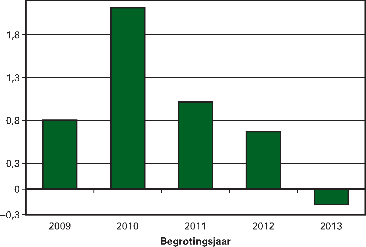 Bijstelling zorguitgaven Zvw/AWBZ (t+1/in mld 						  €)