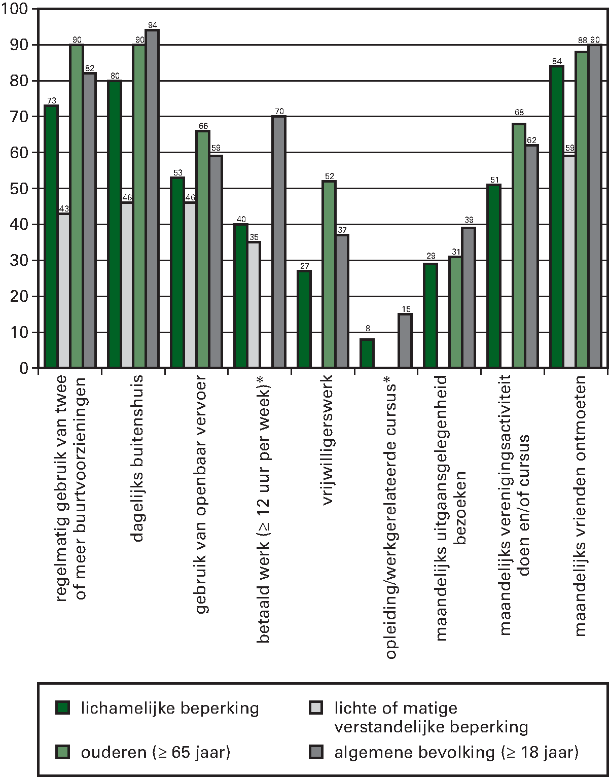 Kengetal: De participatie van mensen met een 						  lichamelijke beperking, lichte of matige verstandelijke beperking, ouderen (≥ 						  65 jaar) en de algemene bevolking in 2012 (percentages)