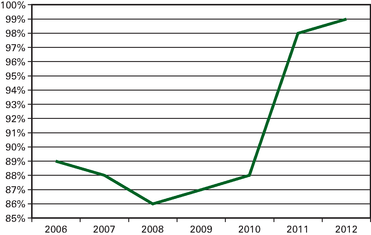 Indicator: Percentage indicatieaanvragen dat is 						  afgehandeld binnen de wettelijke termijn (0 tot 6 weken)