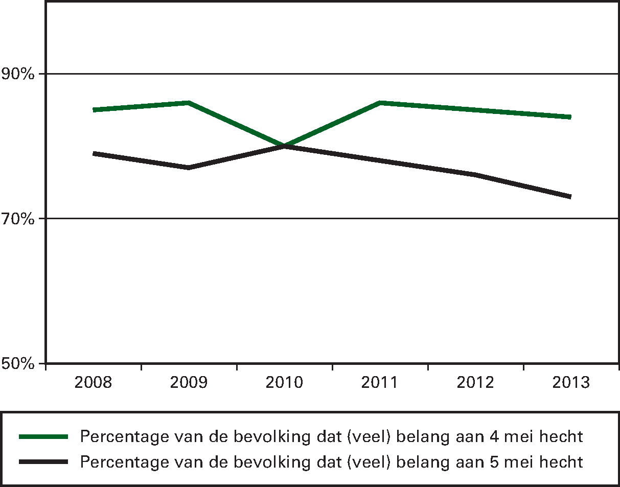 Kengetal: percentage van de bevolking dat (veel) 						  belang hecht aan 4 en 5 mei