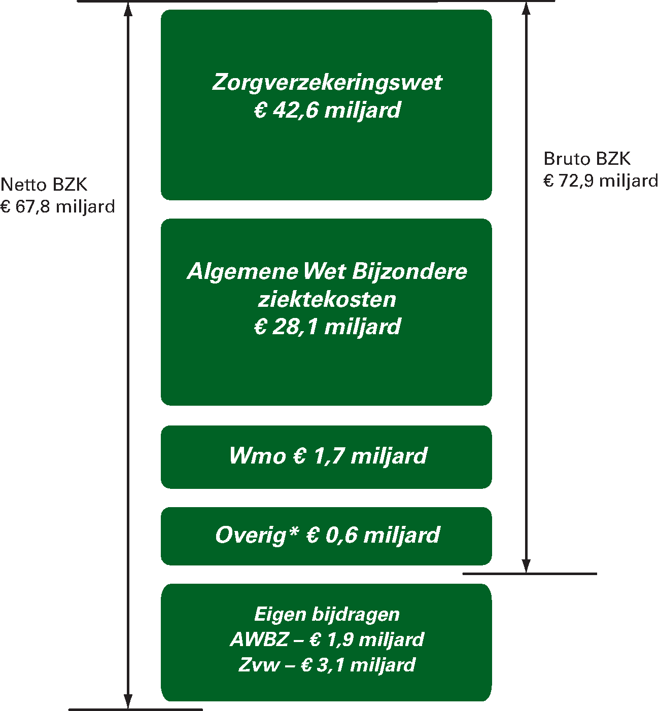 Figuur 1 Bruto- en netto Zorguitgaven 2014