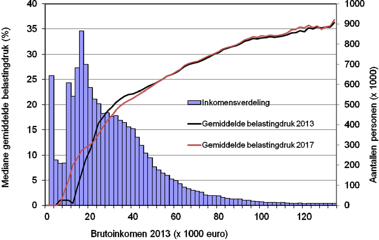 Figuur 1 Mediane gemiddelde belastingdruk naar inkomen (2013 en 2017)