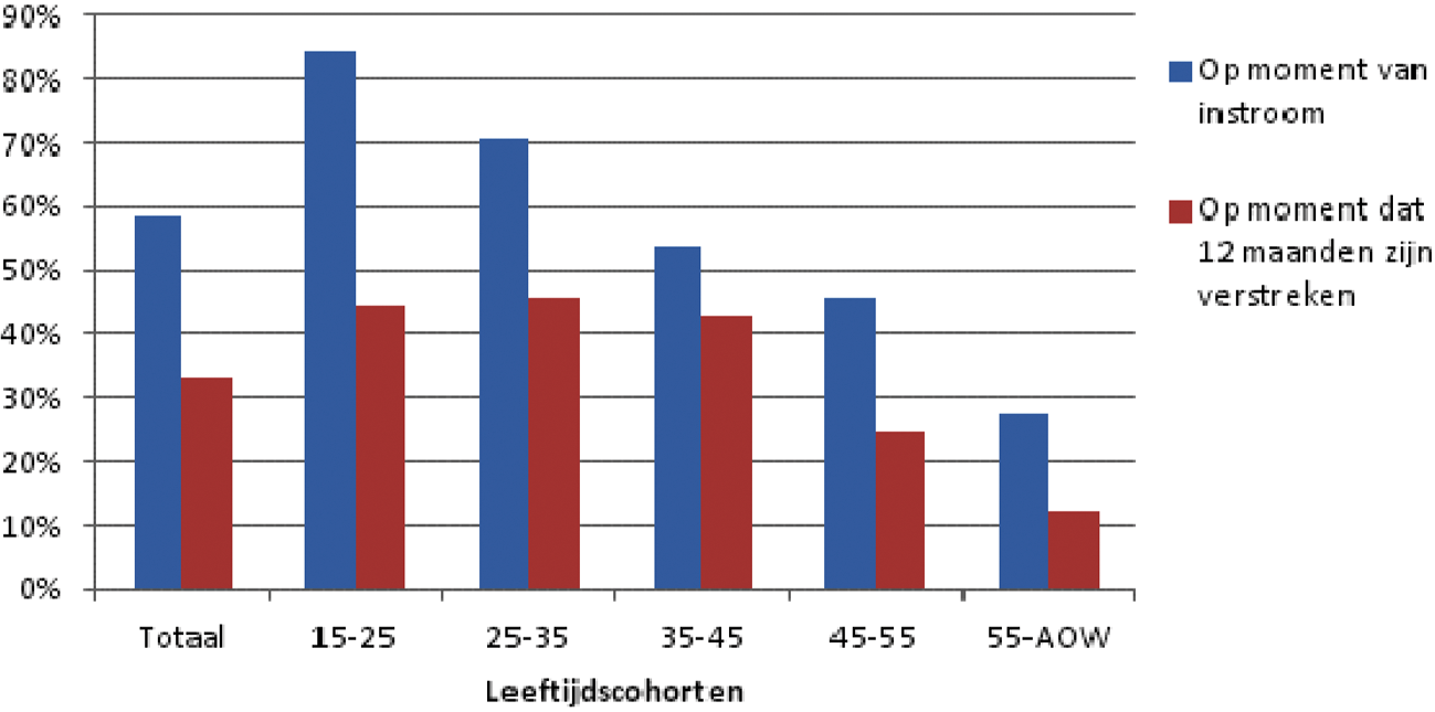 Figuur 1: Percentage werkhervatting (en uitstroom uit de WW) in 2009 binnen 12 maanden op het moment van instroom en op het moment dat 12 maanden zijn verstreken.