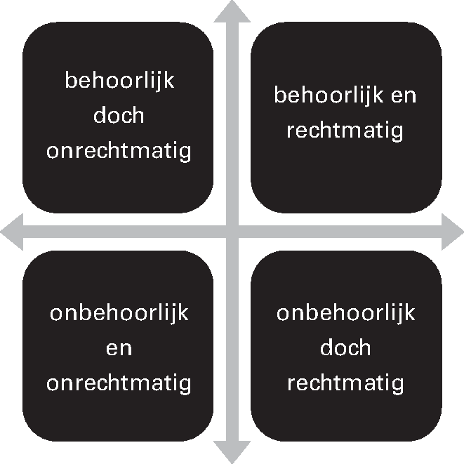 Figuur 1 Het ombudsmodel – behoorlijkheid (verticaal) 					 versus rechtmatigheid (horizontaal)