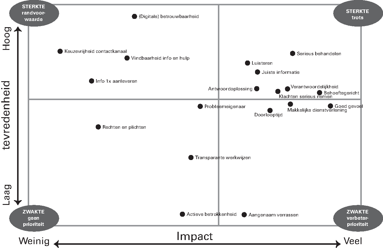 Figuur 2 Prioriteitenmatrix kwaliteitsnormen 2013