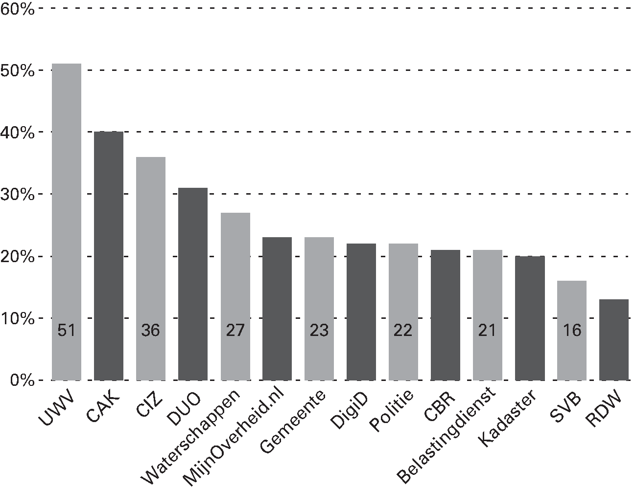 Figuur 3 Percentage respondenten dat een onvoldoende geeft 					 voor digitale dienstverlening per overheidsinstantie.