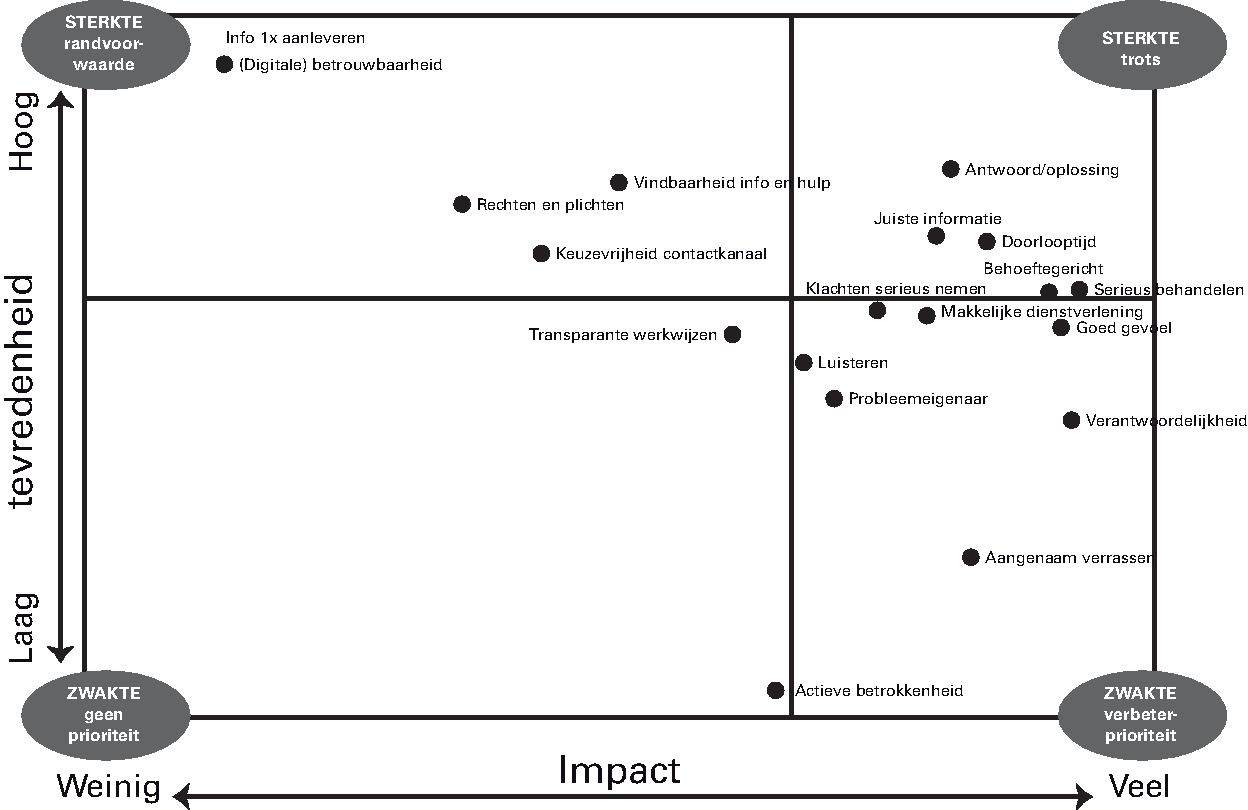 Figuur 4 Prioriteitenmatrix: kwaliteitsnormen voor alleen 					 digitaal contact