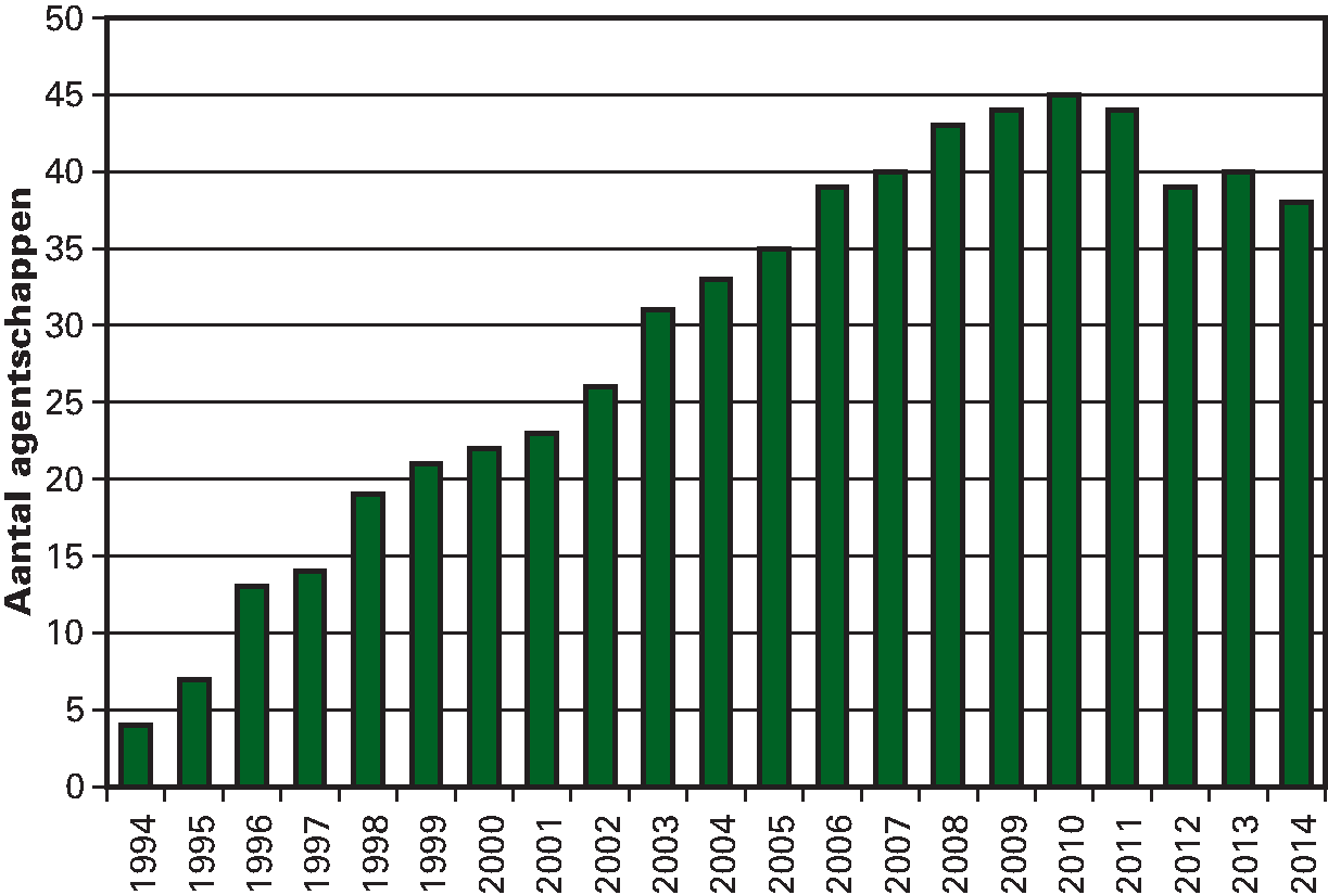 Figuur 9.2 Ontwikkeling totaal aantal agentschappen, 				1994–2014