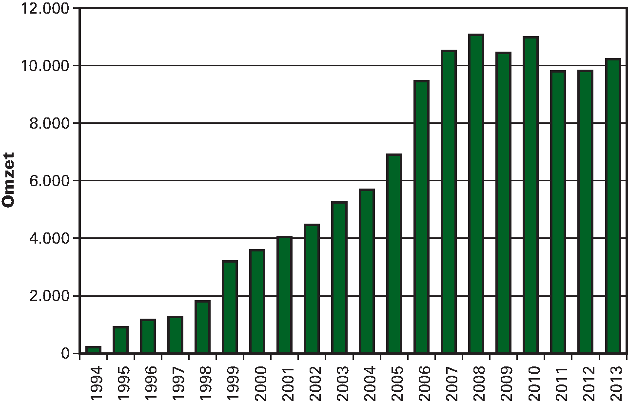 Figuur 9.3 Ontwikkeling totale omzet agentschappen (in 				miljoenen euro), 1994–2013